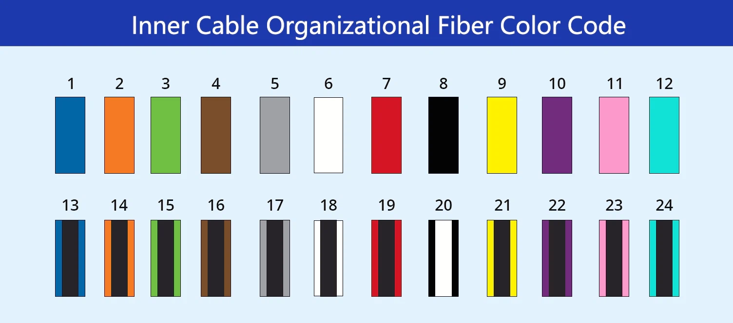 Inner-Cable-Organizational-Fiber-Color-Code Inner-Cable-Organizational-Fiber-Color-Code