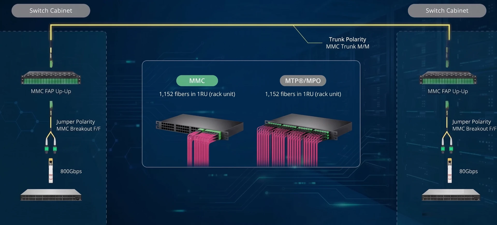 MMC 16 to MTP 8 breakout cable connectivity solutions MMC 16 to MTP 8 breakout cable connectivity solutions